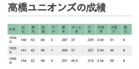 61年前に不安な気持ちでキャンプイン　史上最弱と評された“幻の球団”