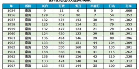 62年前のハワイキャンプ　たった1度のチャンスをものにした野村克也
