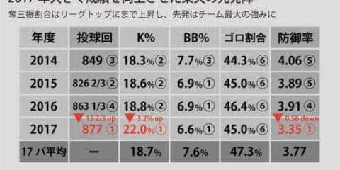 楽天先発陣の躍進の裏側　「ゆとりのある投手運用」に迫る