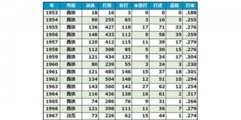 西鉄ライオンズの“キャップ“　1番打者のイメージを変えた故・高倉照幸氏