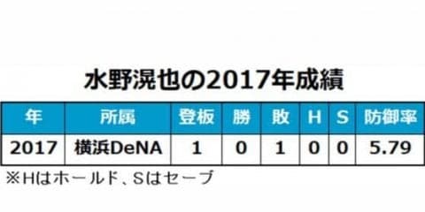 DeNA水野が右肩クリーニング手術　1年目のオフに育成契約に