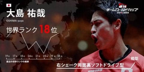 卓球チームW杯・遅咲きのパワーファイター「大島祐哉」