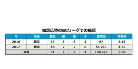 1度は引退決意も自費でテスト参加…元BC新潟の左腕が台湾・統一と契約