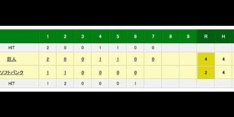 巨人山口俊、開幕へ順調　ホークス相手に6回4安打2失点6Kと上々の内容