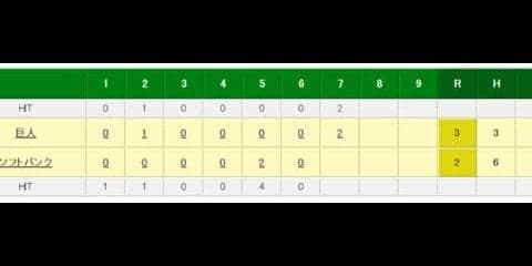 G菅野、開幕へ仕上がり順調　オープン戦最多91球で6回2失点
