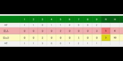 巨人・岡本が5回2ラン、9回逆転打の2安打5打点　巨人がOP戦単独首位浮上