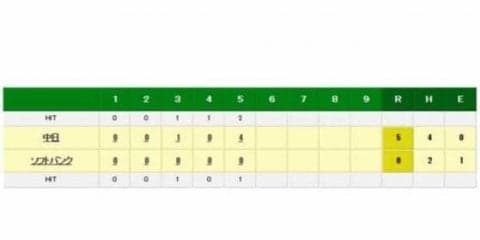 中日アルモンテが東浜から満塁アーチ　大島に続く2試合連続弾