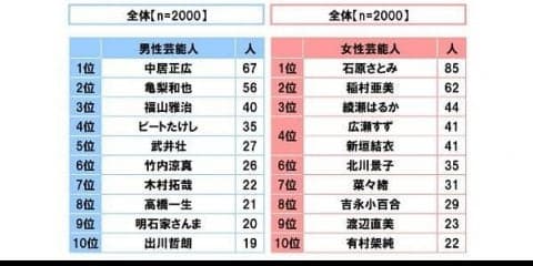 石原さとみが始球式で投げてほしい女性芸能人1位に…プロ野球に関する調査
