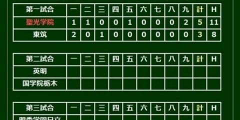 【高校野球】選抜、開幕ゲームは東北王者・聖光学院が競り勝つ　東筑は春初勝利ならず