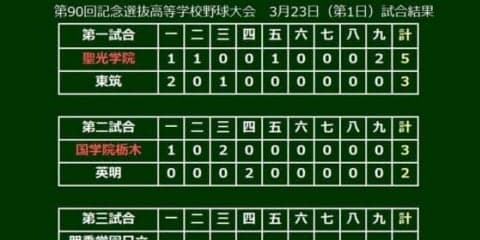 【高校野球】18年ぶり出場の国学院栃木が英明を下す　自慢の“三本の矢”が躍動