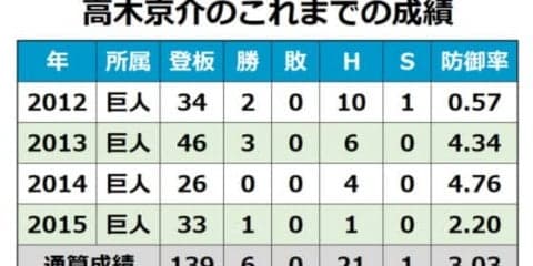 23日の公示　巨人が高木京介、中日が木下雄介を支配下登録