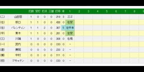 ヤクルト・バレンティンが先制の5号2ラン　日本ハム・ロドリゲスから1発