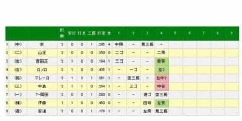 オリックス自慢の中軸が爆発　阪神メッセンジャーに4連打を浴びせ逆転