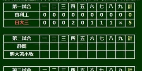 【高校野球】選抜、日大三が大会1号含む12安打5得点で快勝　2年生右腕・井上が147キロ記録
