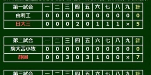 【高校野球】選抜、日本航空石川が21世紀枠・膳所を下す　11安打10得点と強打で圧倒
