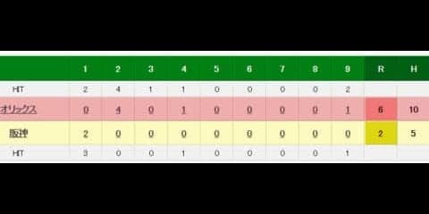 阪神のオープン戦最下位が確定　貧打深刻、オリに完敗で2勝12敗1分に
