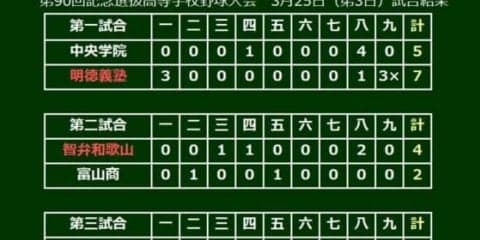 【高校野球】智弁和歌山が7年ぶり春白星！　2番手池田がV打＆好救援、富山商に競り勝つ