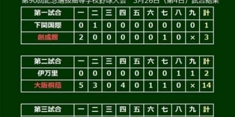 【高校野球】春連覇を狙う大阪桐蔭が20安打14得点で快勝　14-2で伊万里を下す