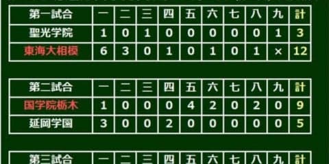 【高校野球】初出場の明秀日立が甲子園2勝目　12安打10得点と強打で高知を下す