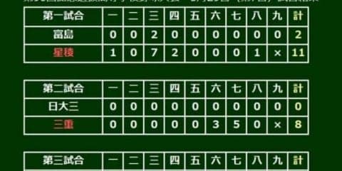 【高校野球】東海大相模が一番乗りで8強進出　野口→浅海→齋藤の継投で静岡打線に1失点