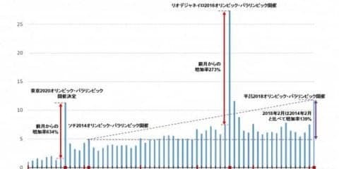 東京オリンピック開催決定以降、大会関連の仕事に対する関心が上昇