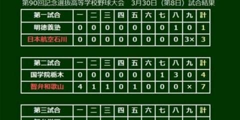 【高校野球】智弁和歌山が14安打7得点の猛攻でベスト8入り　国学院栃木下す