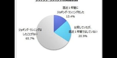 10年以上前からランニングをしているランナーが約3割