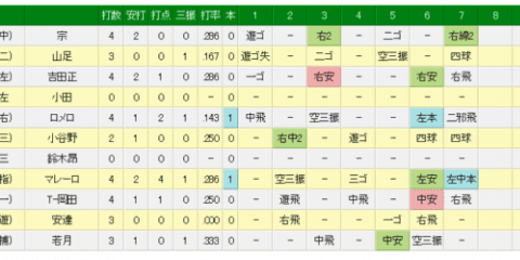 オリ、マレーロが12球団最速のグランドスラム　勝負を決める1発を左中間へ