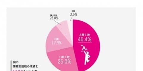 開幕カードはシーズンを占う重要な3戦か？　データで見る開幕3連戦