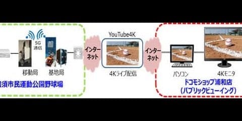 ドコモ、女子硬式野球選抜大会で5Gによる4K映像伝送実験を実施