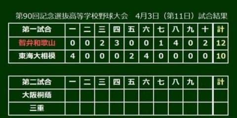 【高校野球】5点差をひっくり返し延長戦制した智弁和歌山　2000年以来の決勝進出