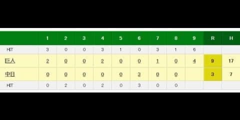 G岡本が猛打賞＆3戦連続打点！　開幕4戦で早くも10打点＆12球団で一番乗り