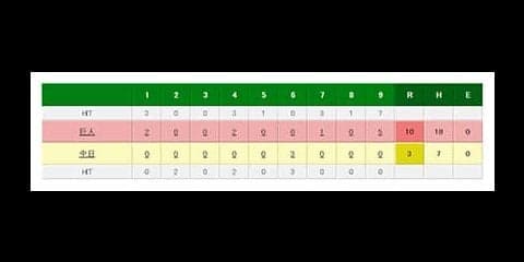 中日、12球団唯一の開幕4連敗　G山口俊は293日ぶり白星、岡本最速10打点