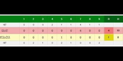 オリックス新人・山足が12針縫うケガで登録抹消へ　左膝を裂傷し負傷交代