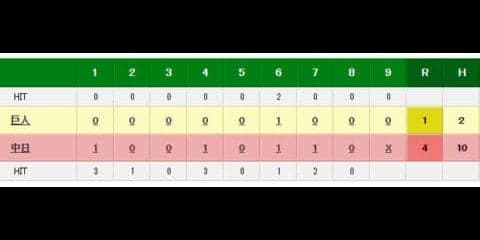 5戦目で初勝利の中日・森監督も安堵　「去年よりちょっと早く勝てた」