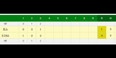 巨人、ドラ3ルーキー大城がプロ1号ソロ　野上は10年目で初ヒット