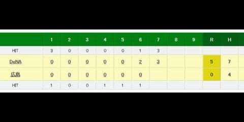 DeNA筒香が2打席連発！　先制2ラン＆中越え3ラン、5打点の大暴れ