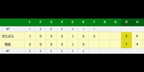 西武、開幕からの先発投手連続勝利は7でストップ　リード許しウルフ降板