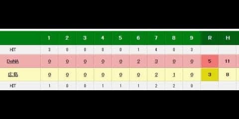 DeNA今季初連勝！　筒香が1号含む2発5打点＆2年目京山が6回途中零封で2勝目
