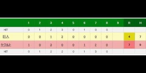 ヤクルト2年目中尾がプロ初勝利　バレンティン1発含む2安打4打点