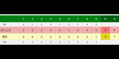 ソフトバンクが冷や冷や勝利　2点リードの9回にサファテが今季初失点