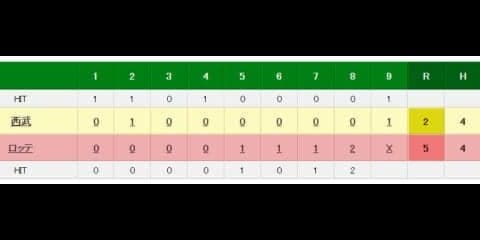 西武、開幕からの連勝は「8」でストップ　54年ぶり9連勝ならず