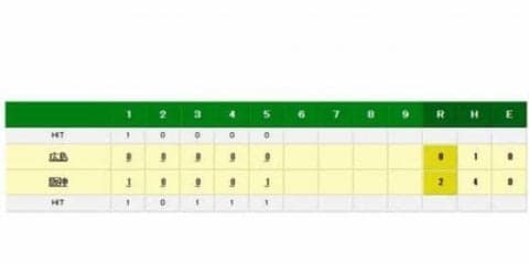 阪神ドラ2位左腕・高橋遥がプロ初登板　広島相手に5回終え1安打零封