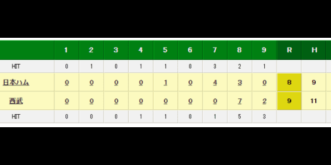 西武、終盤2回で一挙9得点　森のサヨナラ打で8点差ひっくり返す大逆転勝利