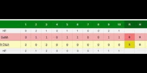 DeNAが筒香の一発で首位浮上　延長10回に右翼席へ特大の5号ソロ