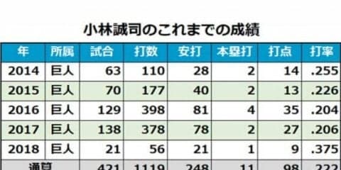巨人の小林は史上4人目の「首位打者と最下位打者」になることができるか？