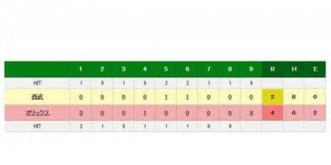 オリックス5月白星スタート　アルバース3勝目、2年目山本がプロ初セーブ
