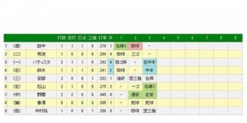 広島会沢が2打席連続死球に激高、乱闘寸前に　両軍飛び出し警告試合に