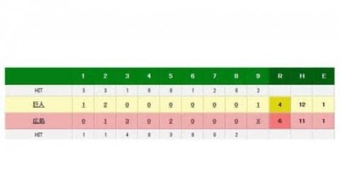 広島が巨人との首位攻防第1R制する　バティスタ、鈴木誠の2者連続アーチ飛び出す