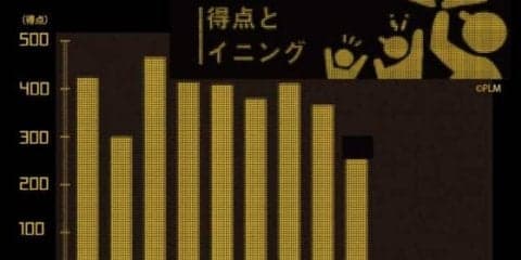 「ラッキーセブン」は本当に何かが起こるのか？　試合が動く回、動かない回